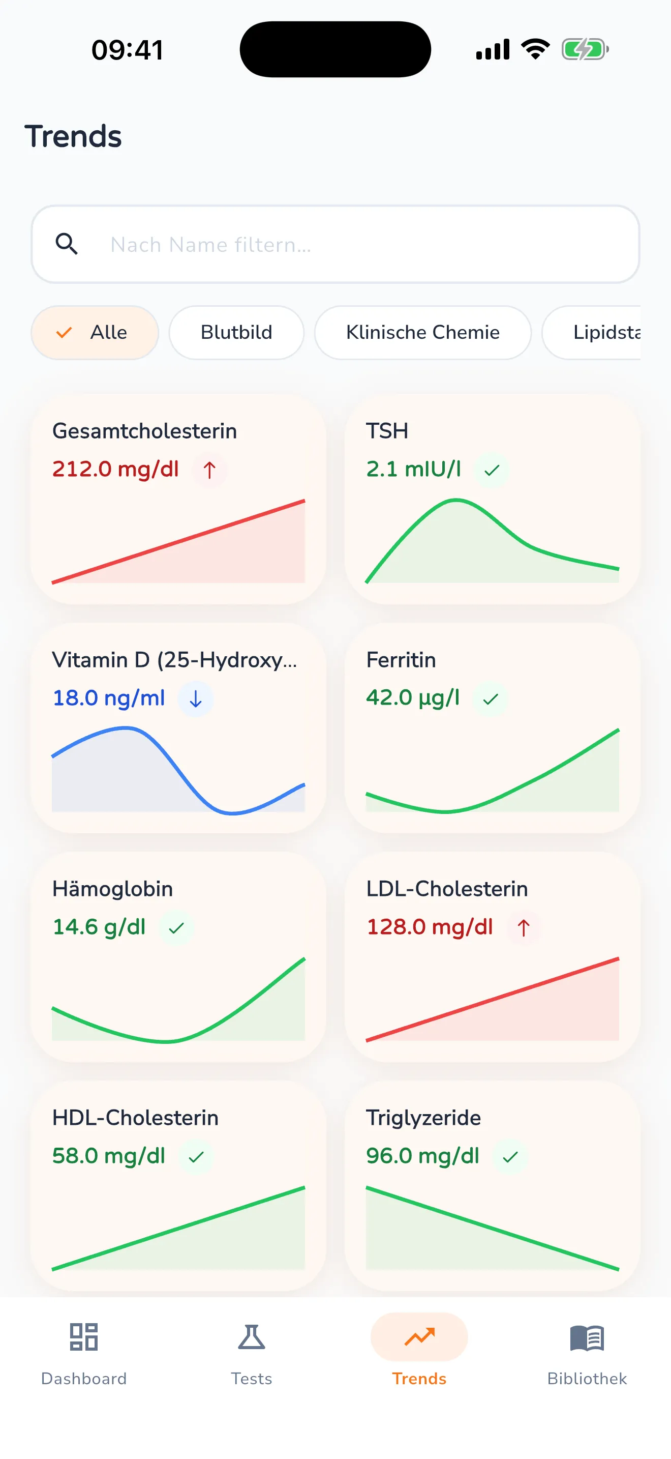 Trends-Ansicht mit Suchfeld, Kategoriefiltern und Kacheln je Laborwert, jede mit Kurve und farbiger Statusangabe