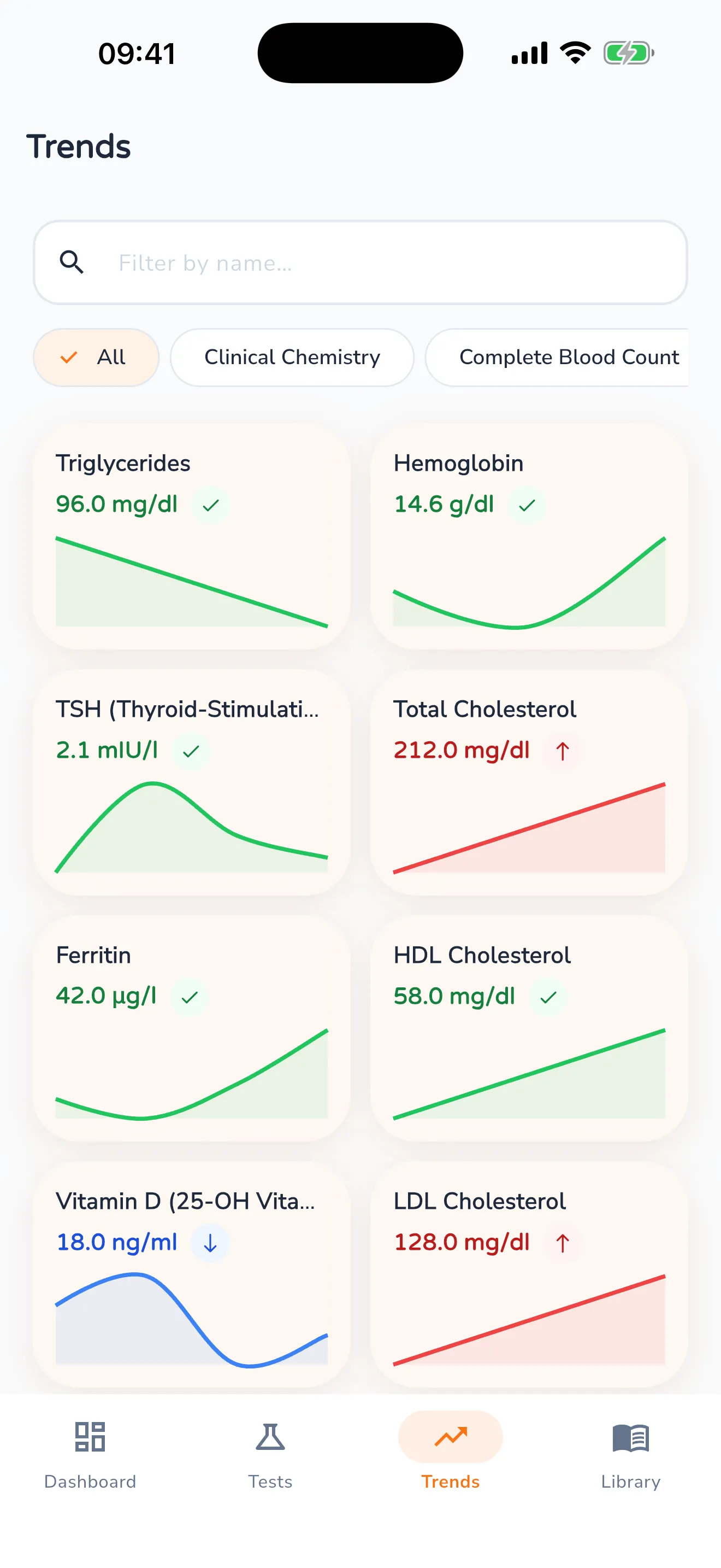 Trends view with a search field, category filters and a tile per lab value, each with a curve and a colour-coded status